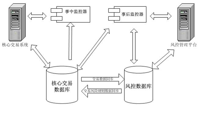 第三方支付風(fēng)控措施和方案解析