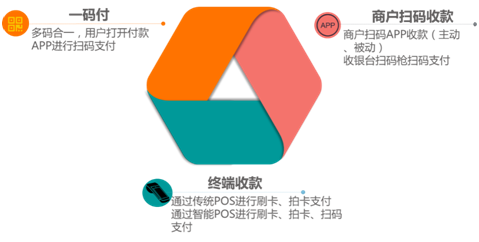 聚合支付支撐一碼支付方便快捷