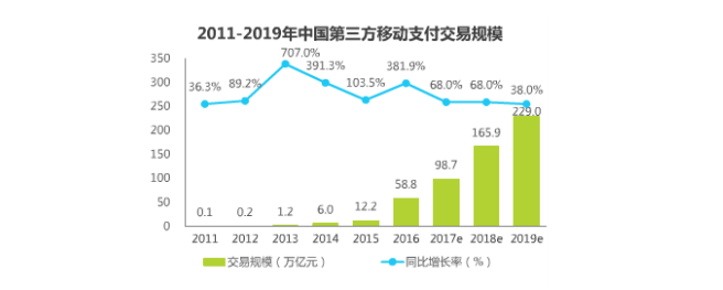 第三方移動支付市場規(guī)模