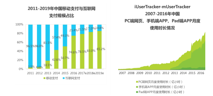移動支付與互聯(lián)網(wǎng)支付規(guī)模占比