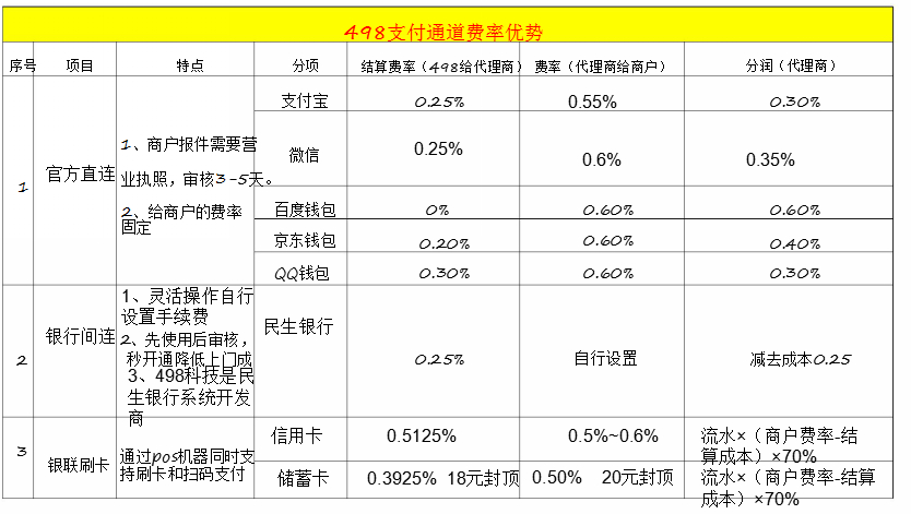 聚合支付費(fèi)率