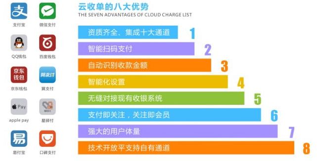 云收單掃碼優(yōu)勢(shì)