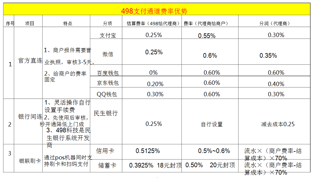 云收單微信支付費率
