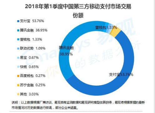移動支付第三方市場占有分布