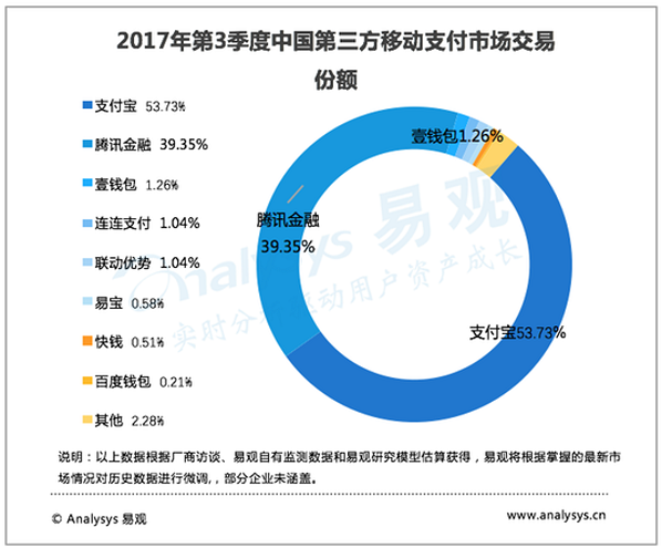 2017年第3季度移動支付市場的占有率表