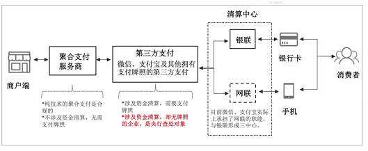 聚合支付的資金流向