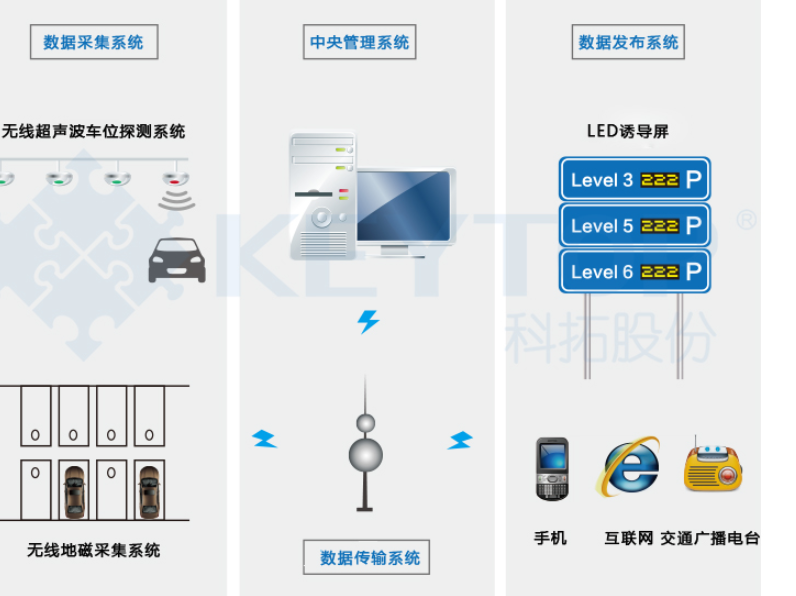 城市停車(chē)誘導(dǎo)系統(tǒng)